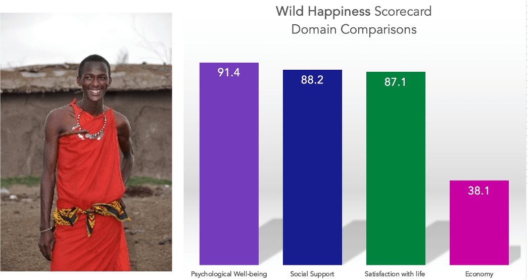 A bar chart displaying Wild Happiness Scorecard Domain Comparisons